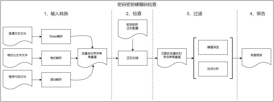 密码密钥硬编码检查