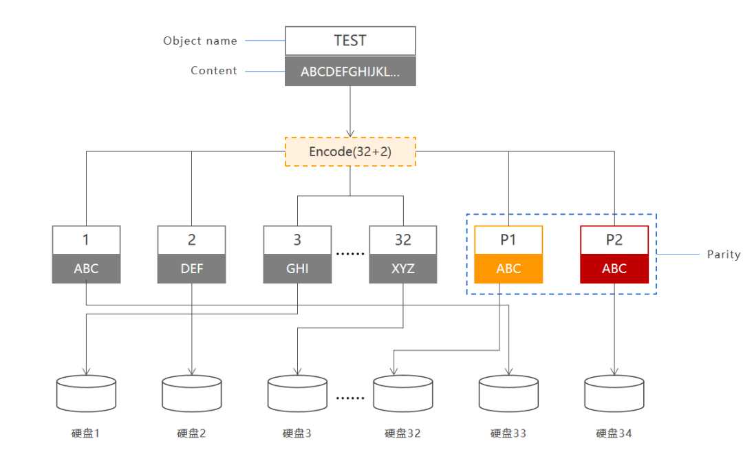 中国电子云发布自研CeaStor海量分布式对象存储[通俗易懂]