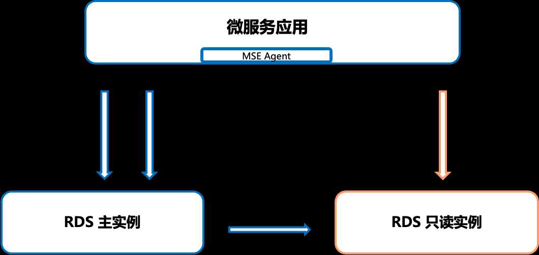 数据库治理利器：动态读写分离