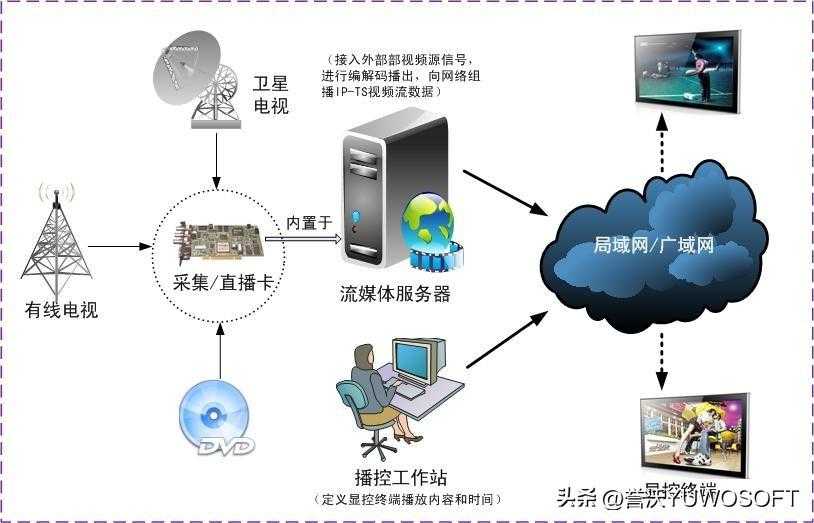 多媒体数字标牌（信息发布）解决方案「终于解决」