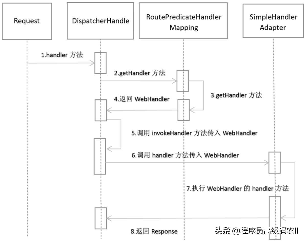 万字长文带你吃透SpringCloudGateway工作原理+动态路由+源码解析