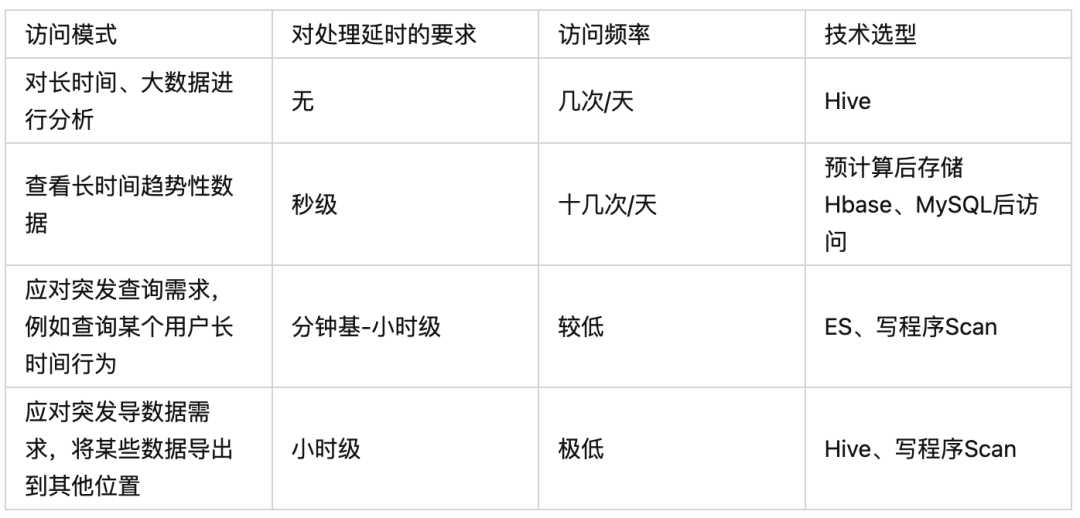 ES/ClickHouse/Loki三种核心日志分析软件比较与思考[通俗易懂]