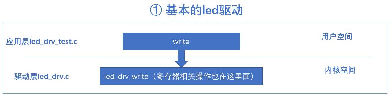 基于设备树的LED实例分析