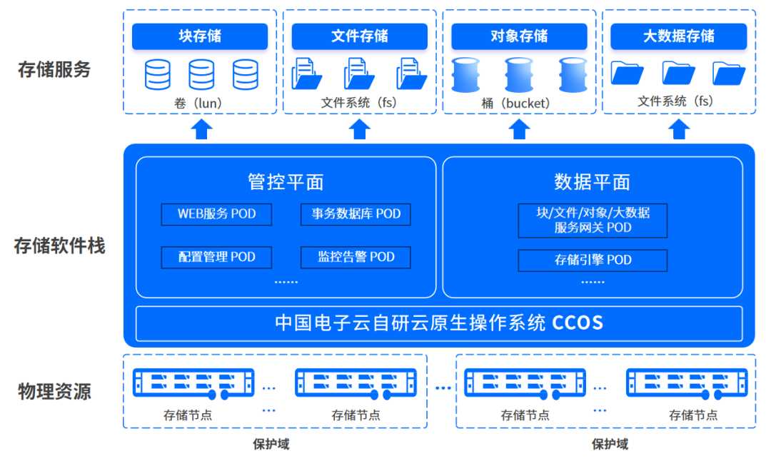 中国电子云发布自研CeaStor海量分布式对象存储[通俗易懂]