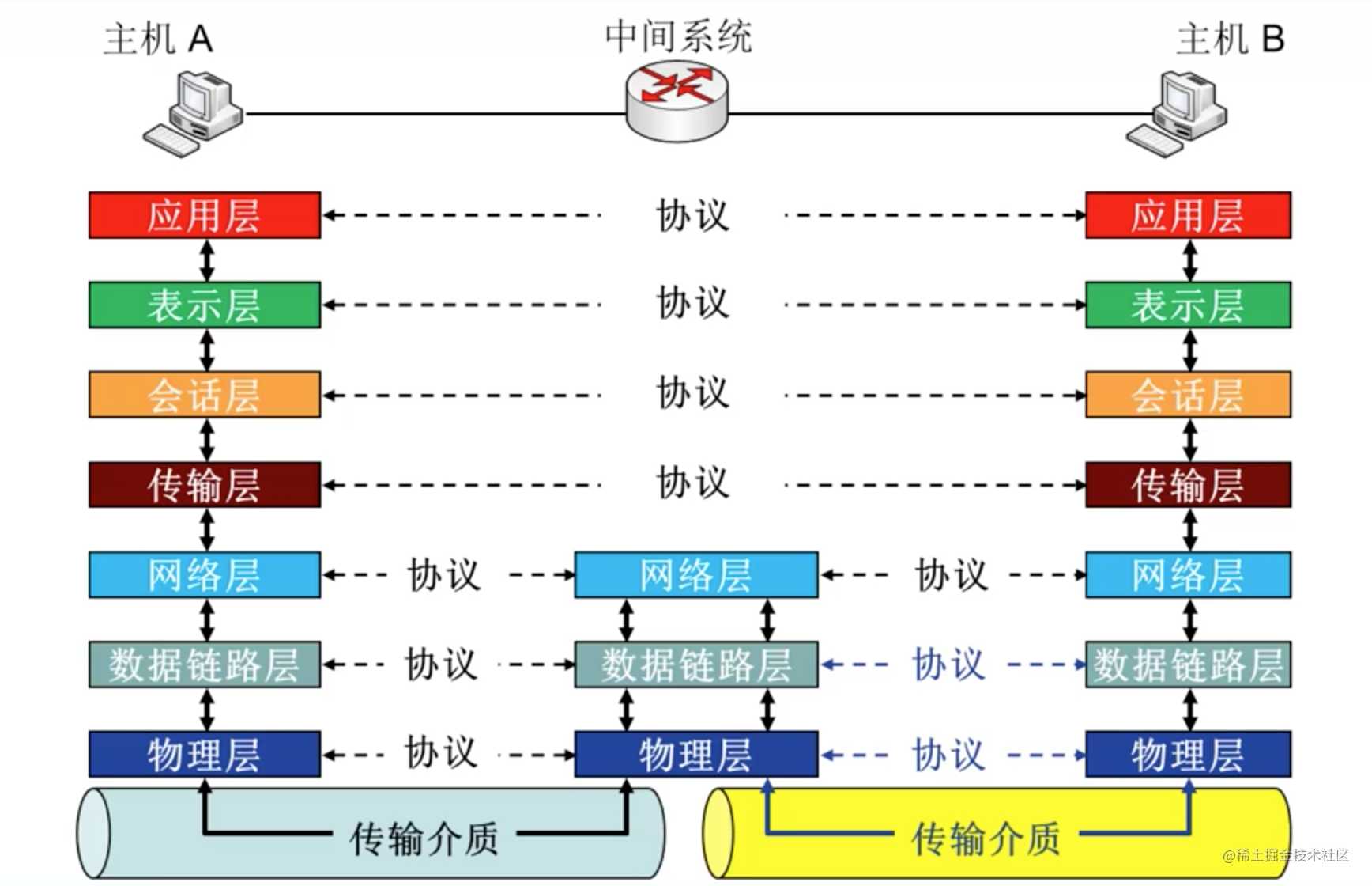 一站到底 ---前端基础之网络