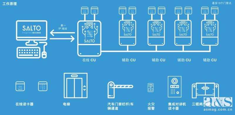 a&s测评 |“真”无线门禁系统，诠释“安全”与“高效”