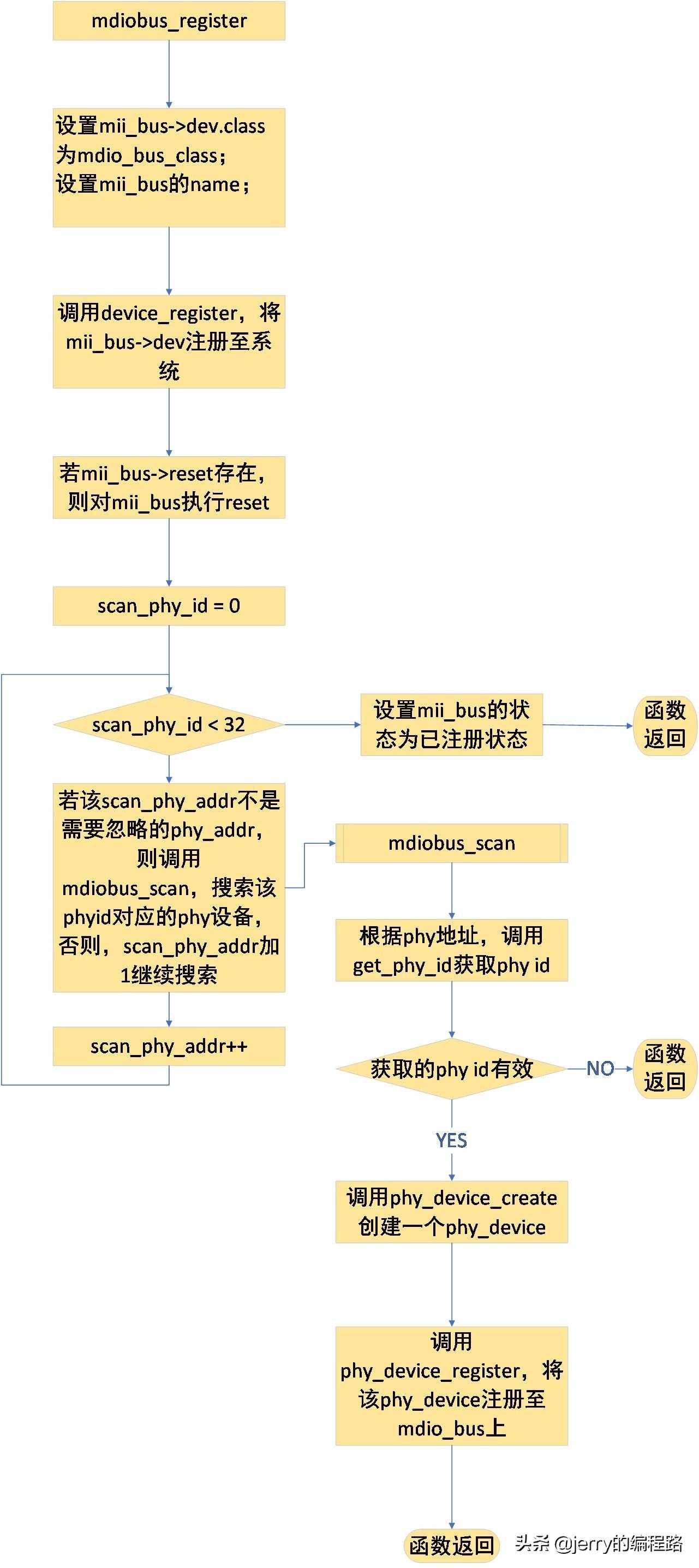 LINUX MDIO模块分析（三）mii_bus注册、注销及其驱动开发流程