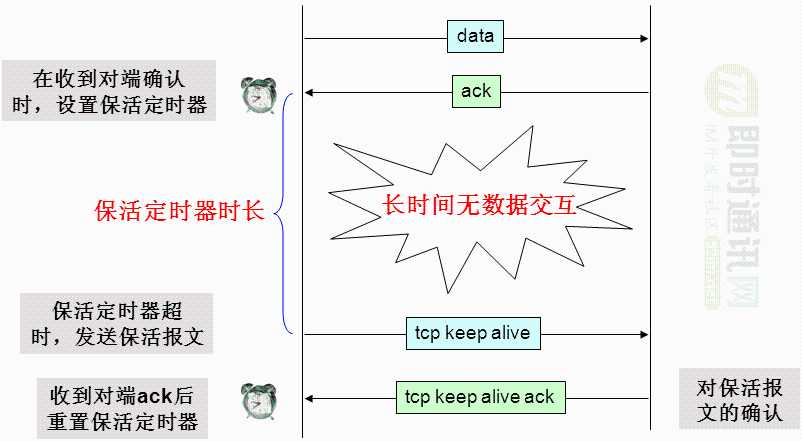 不为人知的网络编程(十二)：彻底搞懂TCP协议层KeepAlive保活机制