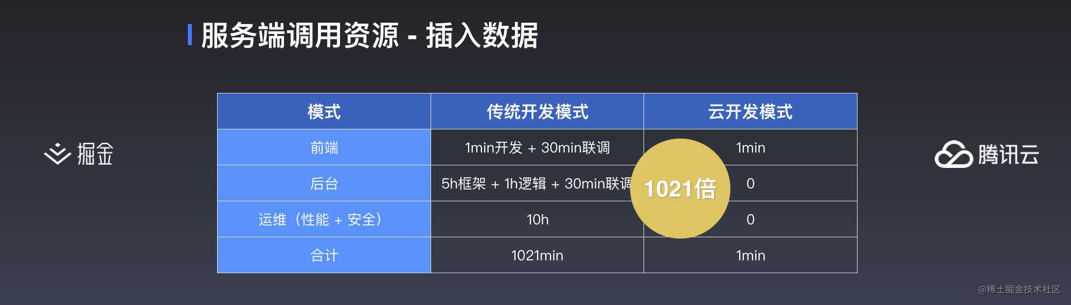 云开发初探 —— 更简便的小程序开发模式丨掘金开发者大会