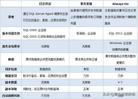 电商系列（三）如何构建数据库的主从架构！「建议收藏」