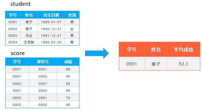 SQL多表查询[亲测有效]