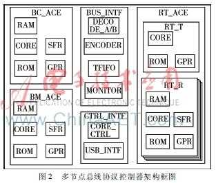 基于FPGA的多节点1553B总线协议处理器的实现