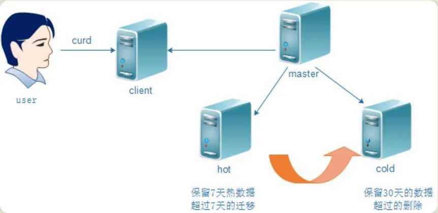 linux后台服务架构高性能设计之道