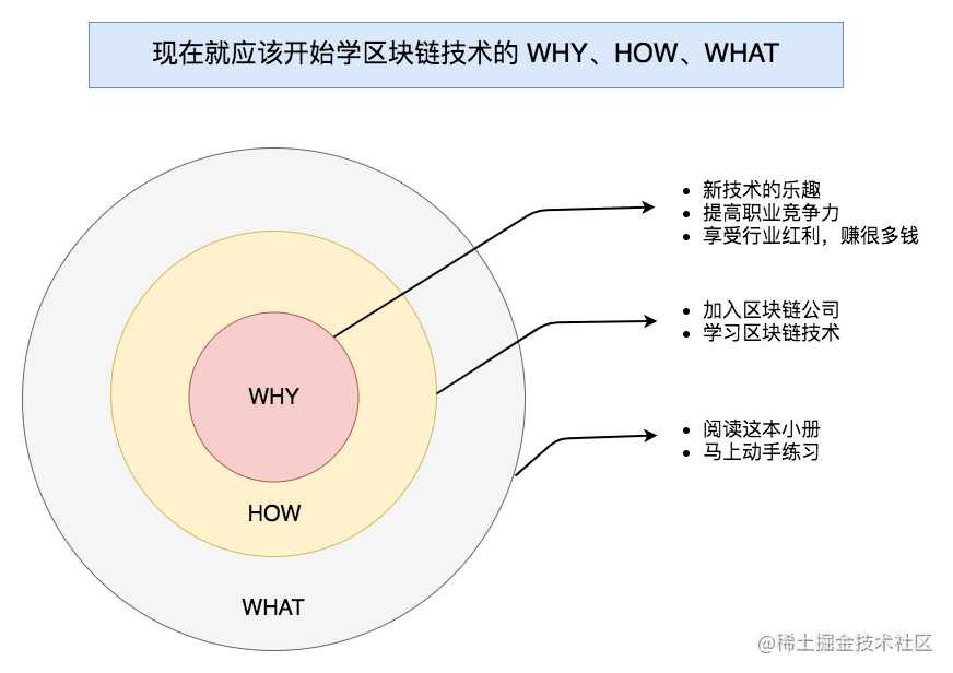 写给前端的区块链开发入门指南：零基础开发基于以太坊智能合约的 ICO DApp