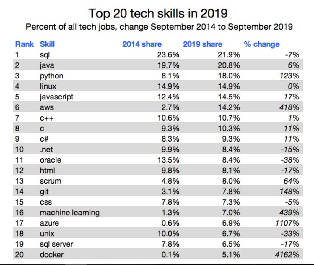 谁是当今最顶级的技术？SQL、Java、Python、C++ 皆上榜「建议收藏」