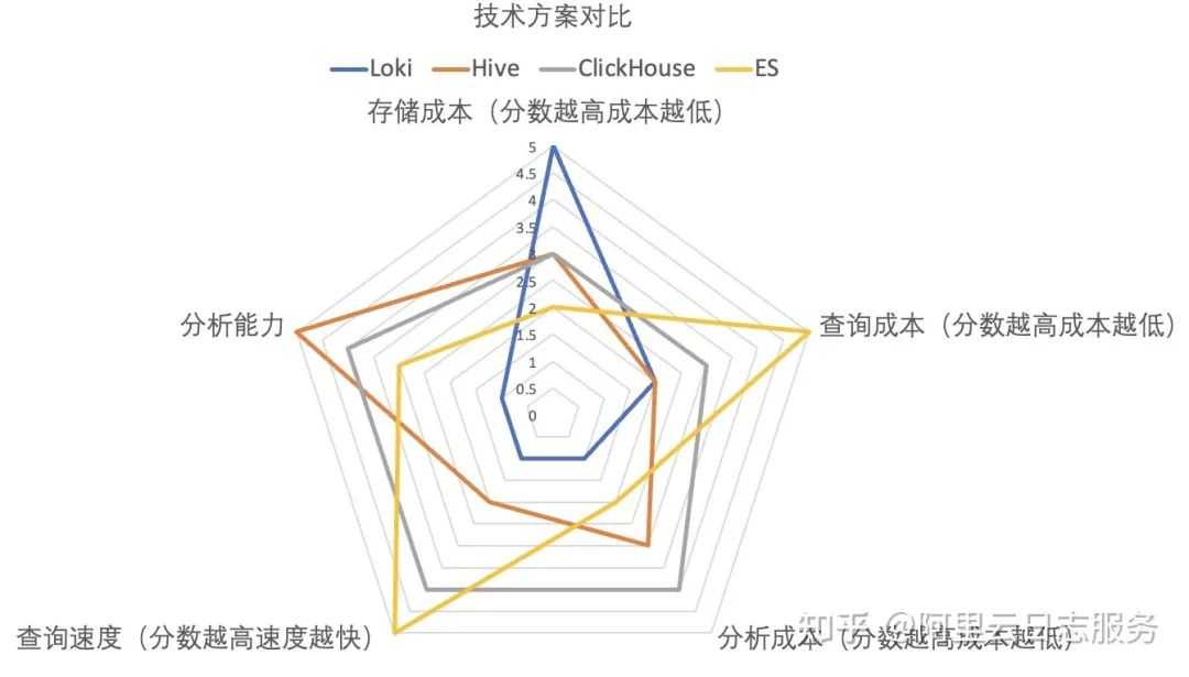 ES/ClickHouse/Loki三种核心日志分析软件比较与思考[通俗易懂]