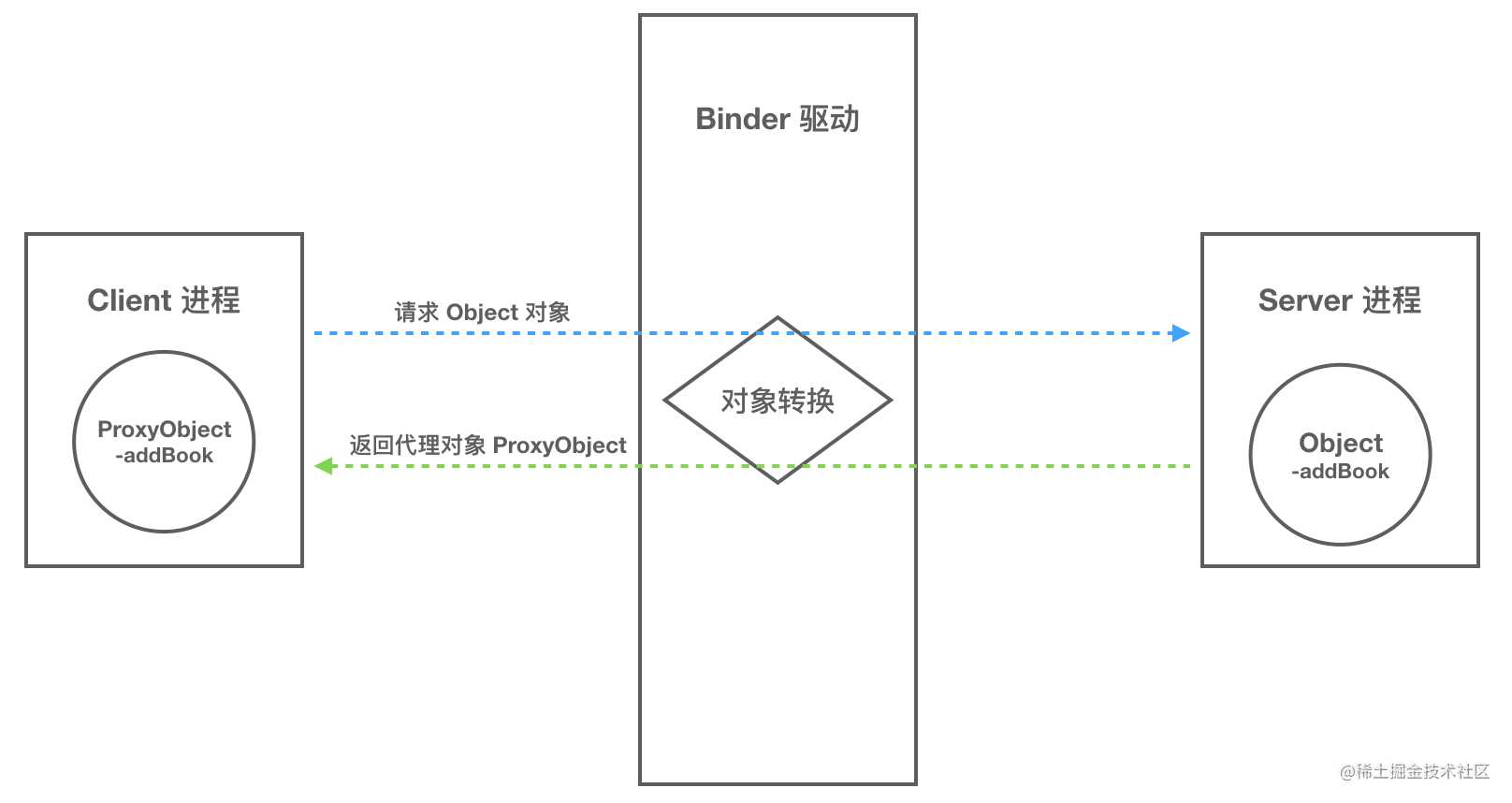 写给 Android 应用工程师的 Binder 原理剖析