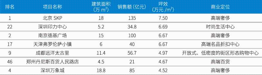 大数据揭秘：透过“5B”模型，我们发现赚钱的商场都有这些特性