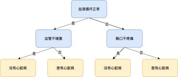 决策树算法之 CART（Classification and Regression Trees）上「终于解决」