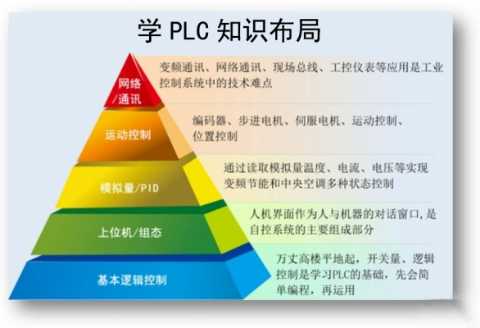 老司机说自动化水很深，学PLC编程脚步不能停