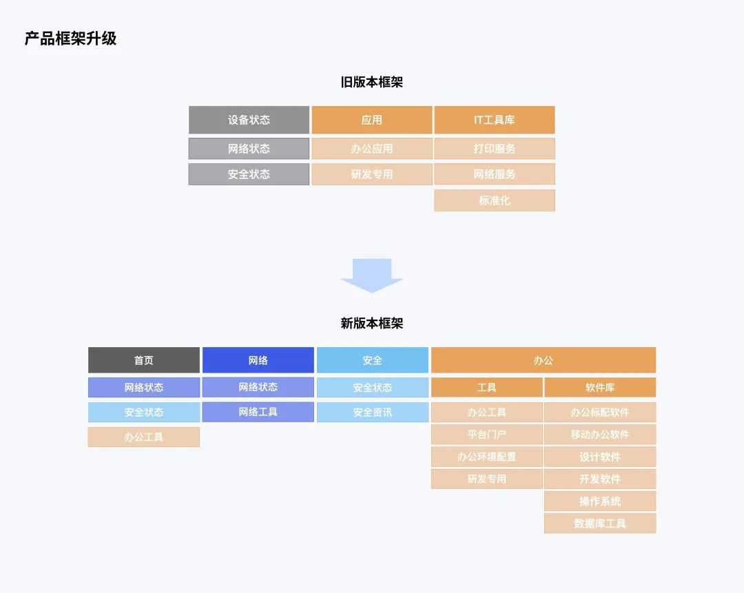 聚合类工具产品设计指南-交互篇「建议收藏」