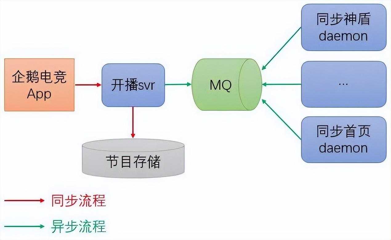 linux后台服务架构高性能设计之道