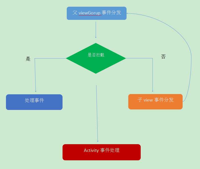 android开发点击事件处理机制简单介绍[通俗易懂]