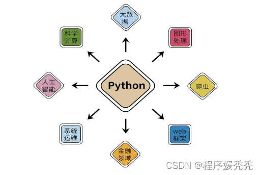 神仙级python入门教程(非常详细)，从零基础入门到精通，从看这篇开始！