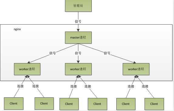 「每天一道面试题」Nginx master与worker进程