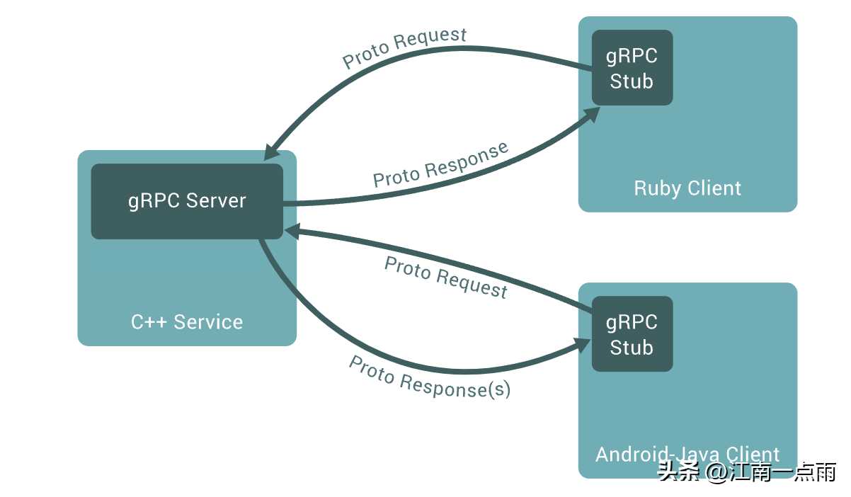 一个简单的案例入门 gRPC[亲测有效]