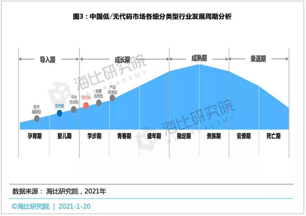 数字化转型浪潮下，中国低/无代码市场发展现状分析