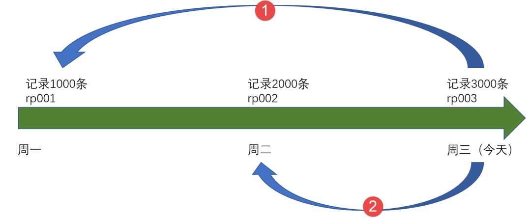 Oracle Database 20c新特性：PDB闪回功能增强「终于解决」