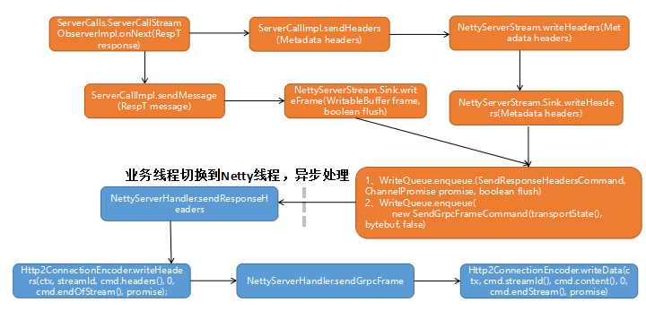 深入浅出gRPC：01 gRPC 入门及服务端创建和调用原理「终于解决」