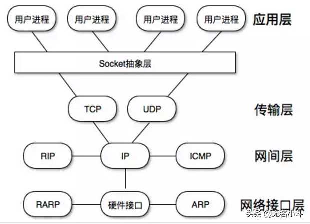 socket原理及socket连接与TCP/IP连接的关系