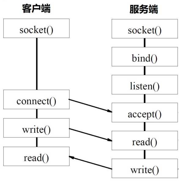 网络协议 10 - Socket 编程（上）