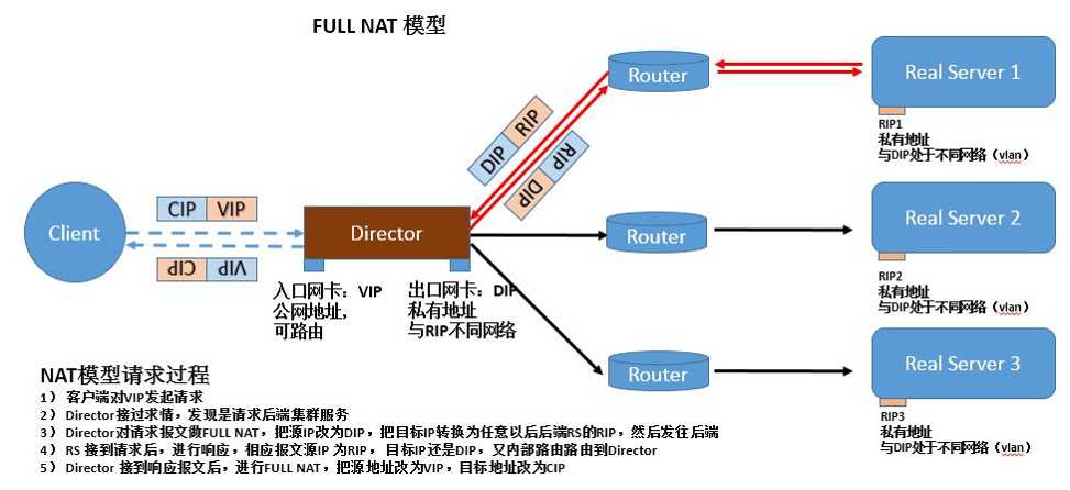 LVS 和 Keepalived 介绍与实战操作演示