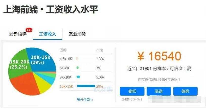 web前端工程师就业前景及待遇