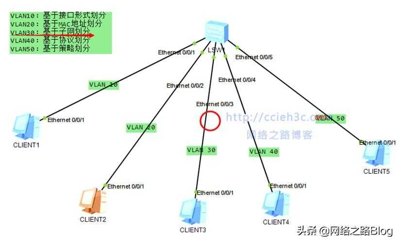 VLAN应用系列（1）华为 H3C交换机多种划分VLAN方式「终于解决」