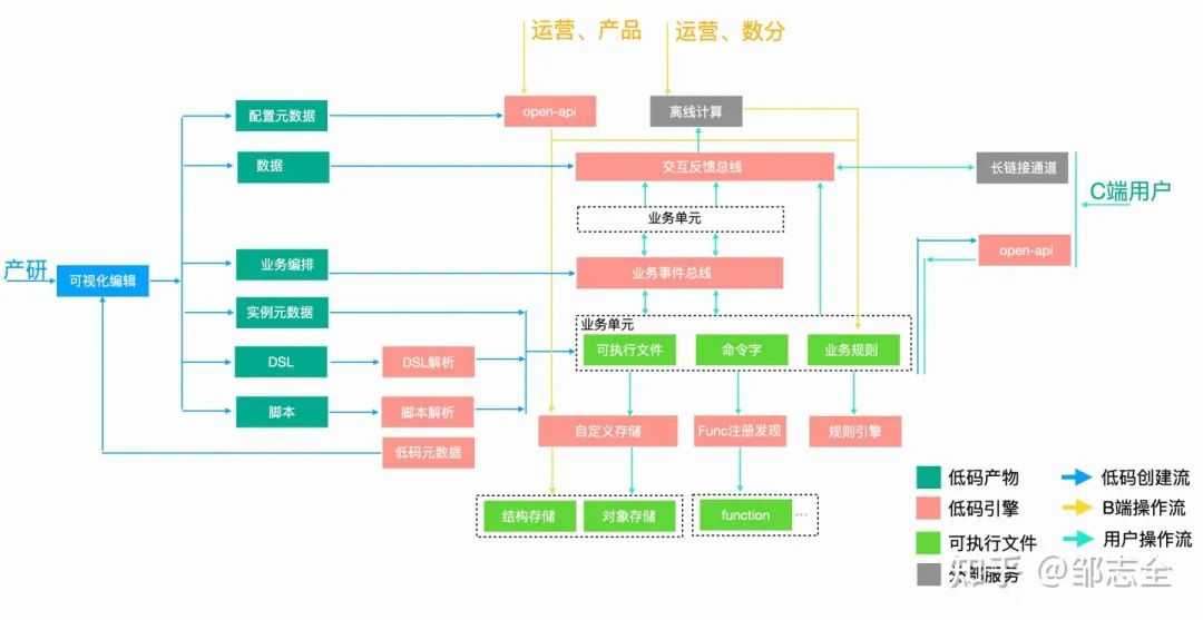 业务开发“银弹”——低代码平台建设