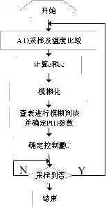 航空电瓶温度传感器校验仪的研制「建议收藏」