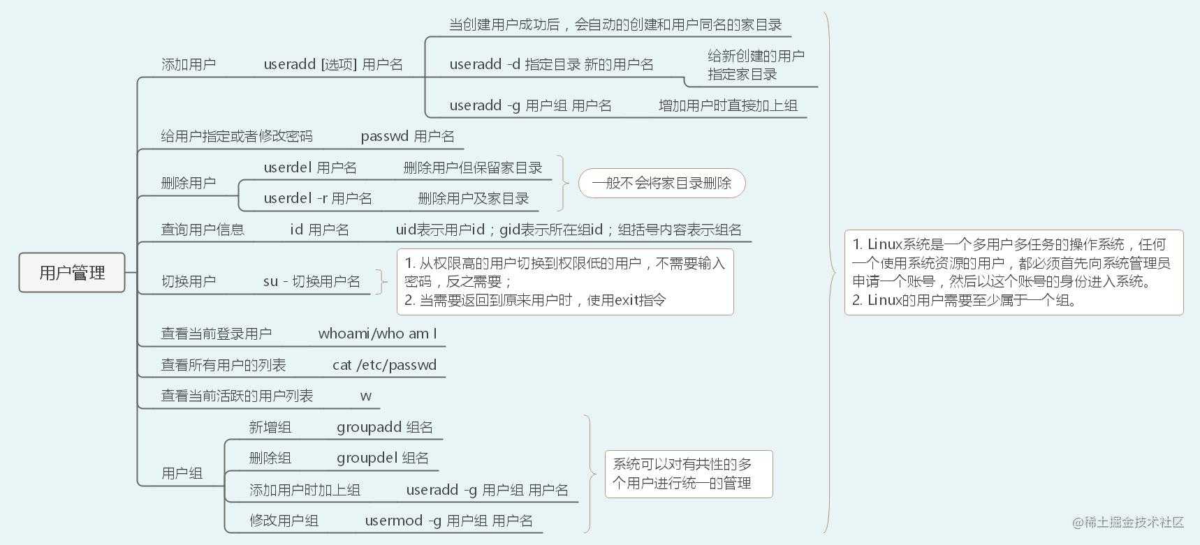 40张图入门Linux——（前端够用，运维入门）