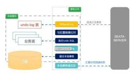 五分钟带你了解Seata分布式事务