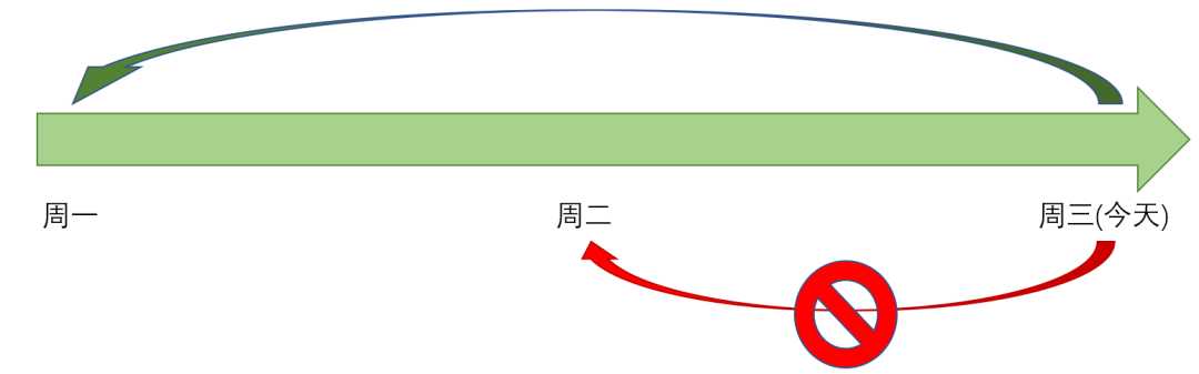 Oracle Database 20c新特性：PDB闪回功能增强「终于解决」