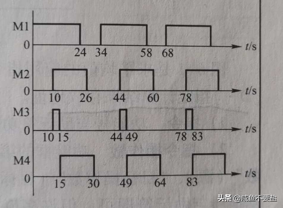 根据四台电动机动作时序图编写PLC程序（三菱FX-PLC）