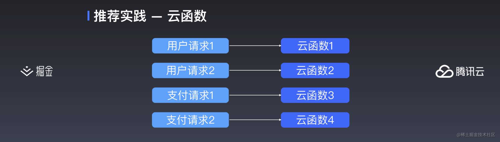 云开发初探 —— 更简便的小程序开发模式丨掘金开发者大会