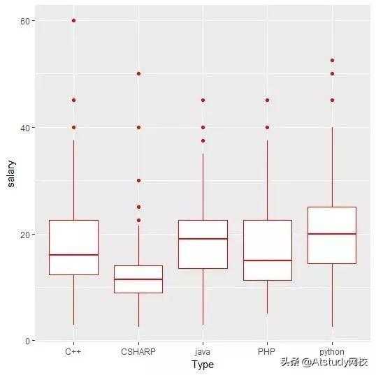 Python 和Java对比，全面解读哪个语言最赚钱，前景最好？