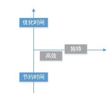 工具型产品的布局三法（一）：工具化方法「建议收藏」