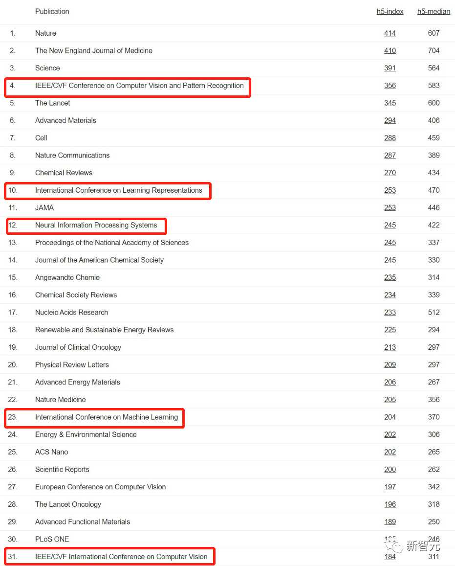 谷歌2022学术指标出炉 Nature霸榜，CVPR第4，计算机5顶会入Top20