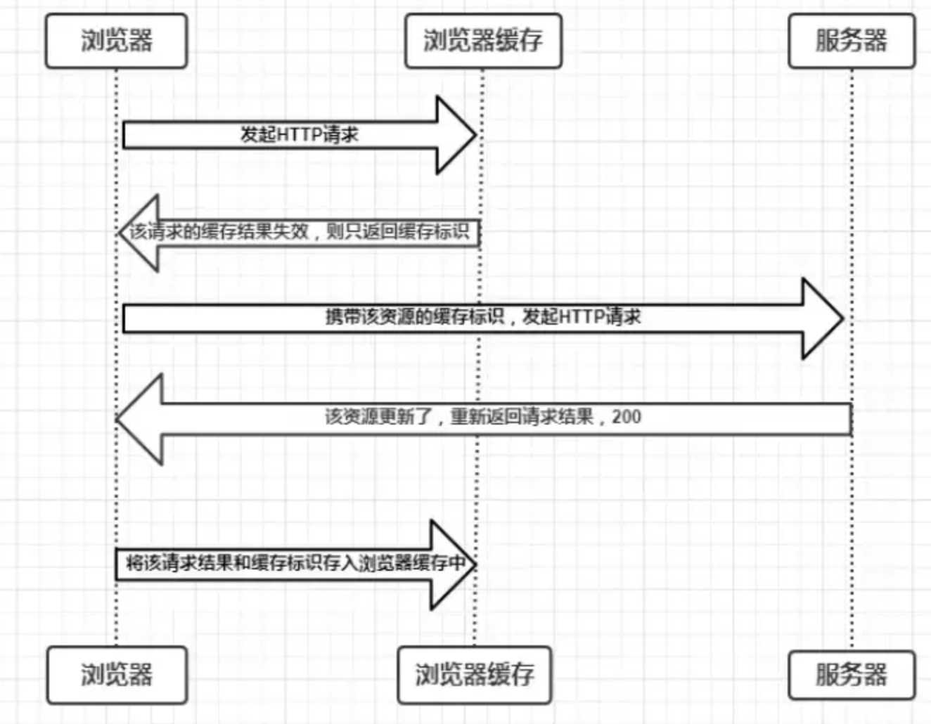 浏览器缓存常用策略及Vue应用的Nginx缓存设置「终于解决」