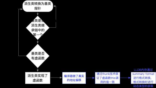 「现代C++设计魅力」虚函数继承-thunk技术初探